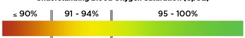 SPO2 Nedir? Yüksekliği ve Düşüklüğü Neden Olur? spo2 kaç olmalıdır